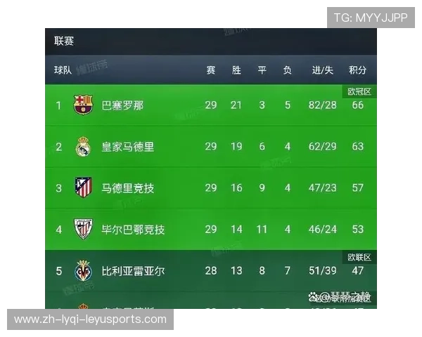 西甲足球甲级联赛积分榜最新排名及球队积分变化